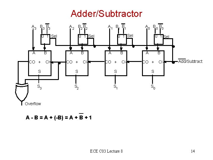 Adder/Subtractor A 3 B 3 A 2 B 2 0 1 Sel A B Adder/Subtractor A 3 B 3 A 2 B 2 0 1 Sel A B