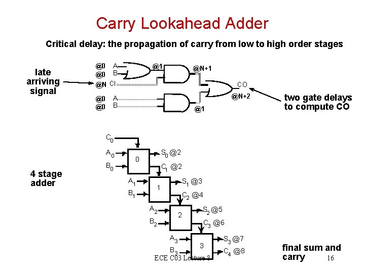 Carry Lookahead Adder Critical delay: the propagation of carry from low to high order Carry Lookahead Adder Critical delay: the propagation of carry from low to high order