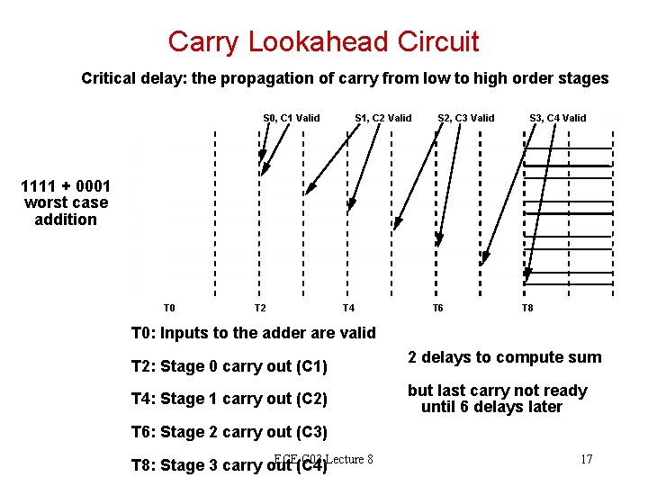 Carry Lookahead Circuit Critical delay: the propagation of carry from low to high order Carry Lookahead Circuit Critical delay: the propagation of carry from low to high order