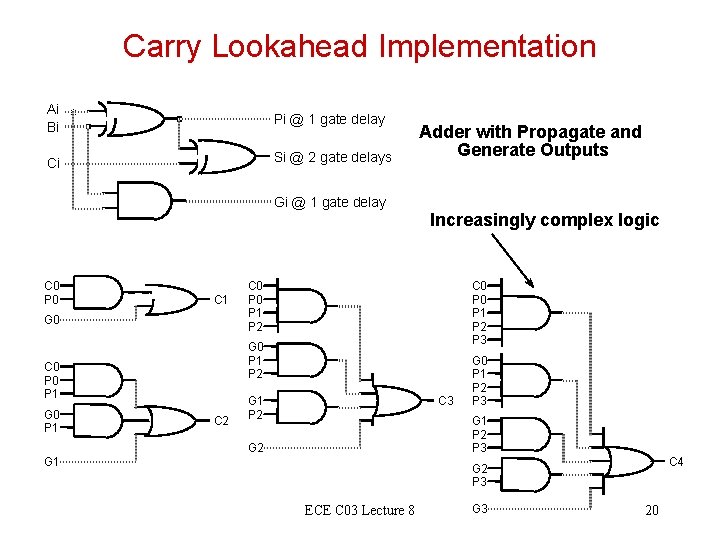 Carry Lookahead Implementation Ai Bi Pi @ 1 gate delay Ci Si @ 2 Carry Lookahead Implementation Ai Bi Pi @ 1 gate delay Ci Si @ 2