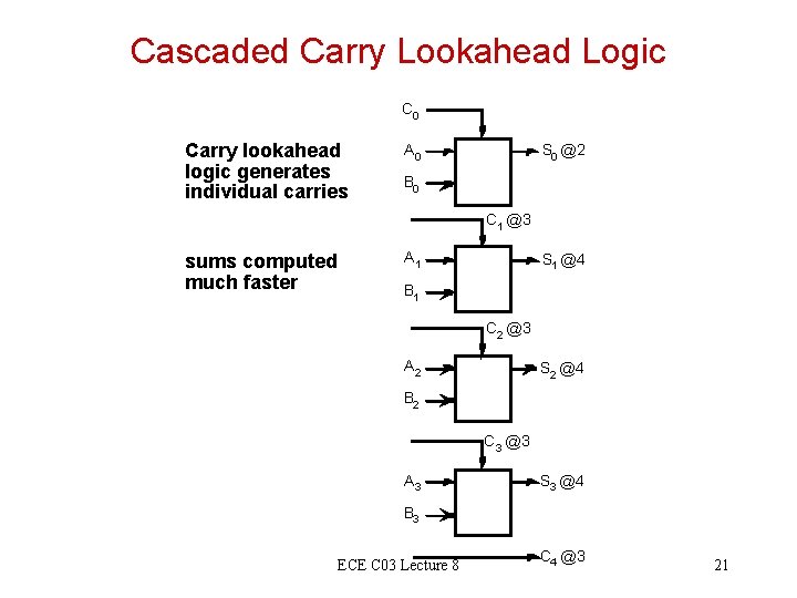 Cascaded Carry Lookahead Logic C 0 Carry lookahead logic generates individual carries A 0