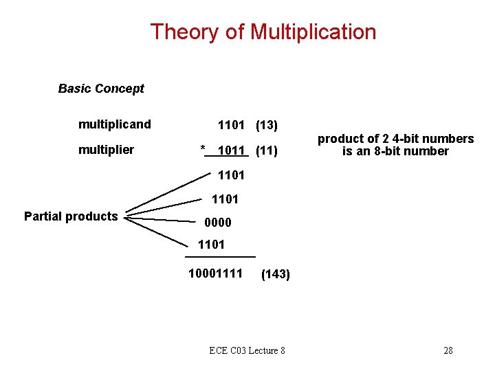 Theory of Multiplication Basic Concept multiplicand multiplier 1101 (13) * 1011 (11) product of