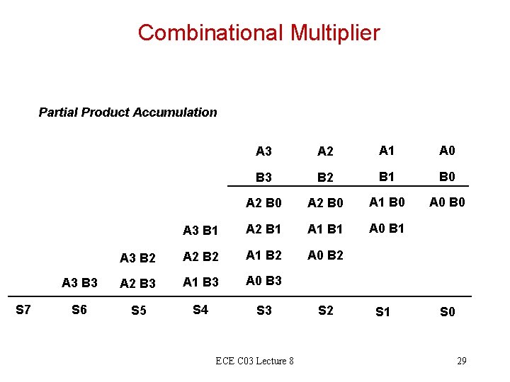 Combinational Multiplier Partial Product Accumulation S 7 A 3 A 2 A 1 A Combinational Multiplier Partial Product Accumulation S 7 A 3 A 2 A 1 A