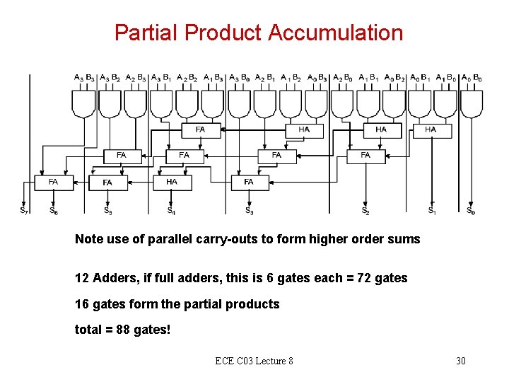 Partial Product Accumulation Note use of parallel carry-outs to form higher order sums 12