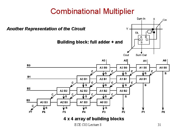 Combinational Multiplier Another Representation of the Circuit Building block: full adder + and 4