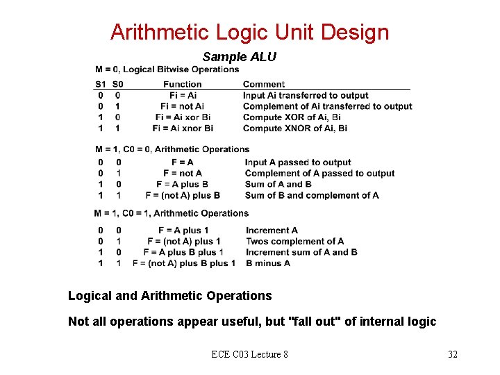 Arithmetic Logic Unit Design Sample ALU Logical and Arithmetic Operations Not all operations appear Arithmetic Logic Unit Design Sample ALU Logical and Arithmetic Operations Not all operations appear