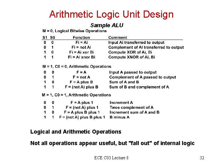 Arithmetic Logic Unit Design Sample ALU Logical and Arithmetic Operations Not all operations appear