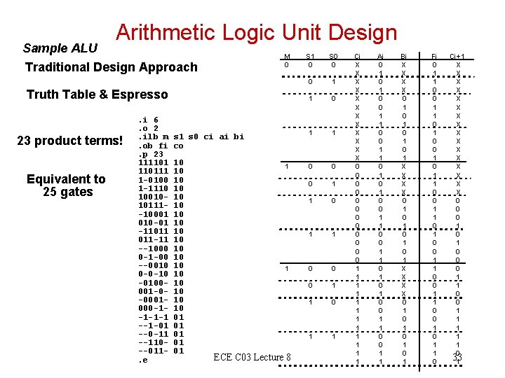 Arithmetic Logic Unit Design Sample ALU Traditional Design Approach M 0 Truth Table & Arithmetic Logic Unit Design Sample ALU Traditional Design Approach M 0 Truth Table &