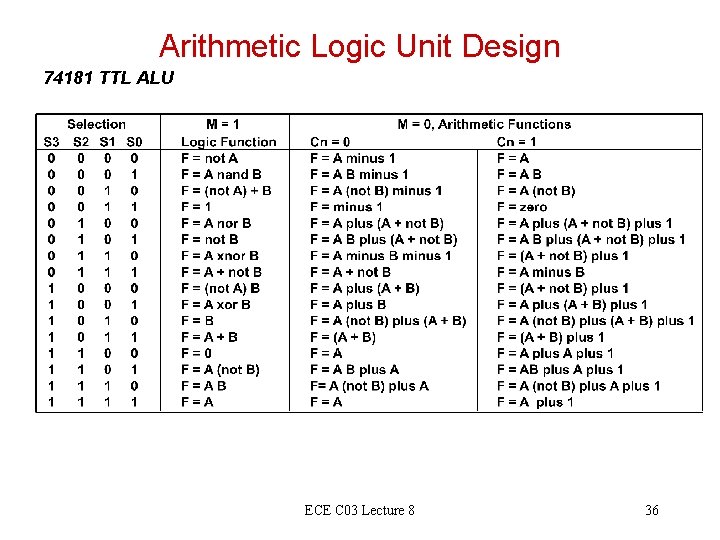 Arithmetic Logic Unit Design 74181 TTL ALU ECE C 03 Lecture 8 36 Arithmetic Logic Unit Design 74181 TTL ALU ECE C 03 Lecture 8 36
