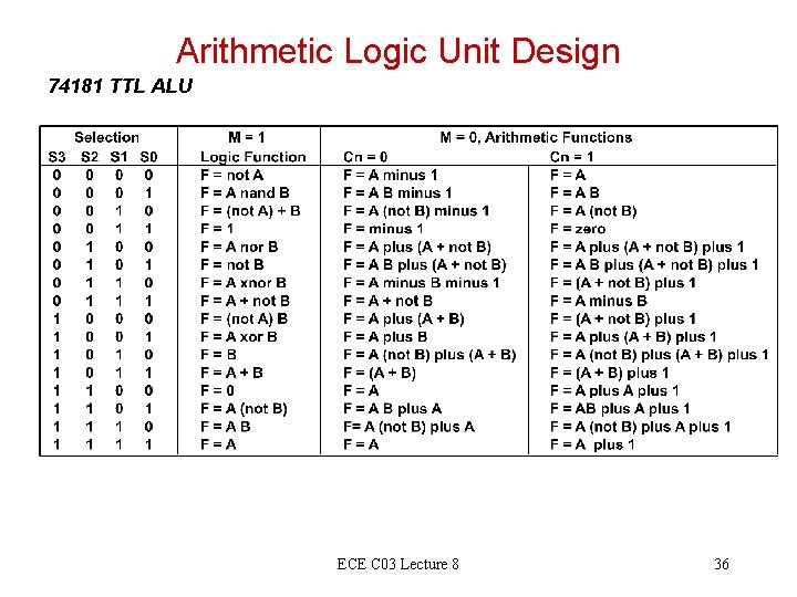 Arithmetic Logic Unit Design 74181 TTL ALU ECE C 03 Lecture 8 36 