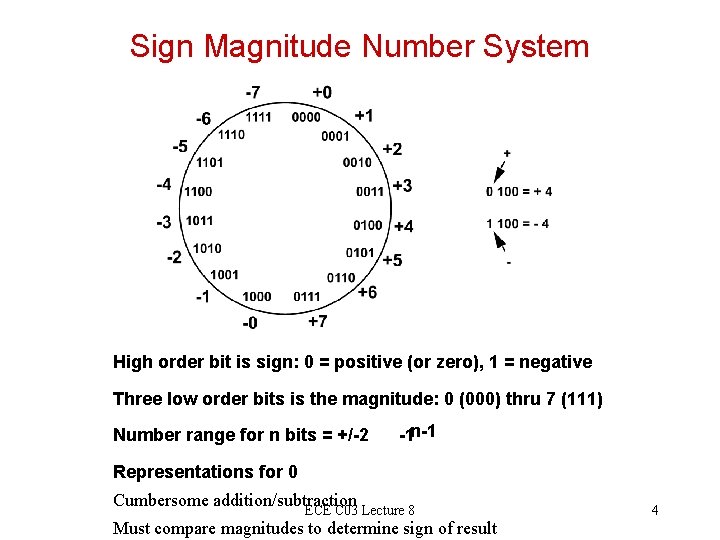 Sign Magnitude Number System High order bit is sign: 0 = positive (or zero),