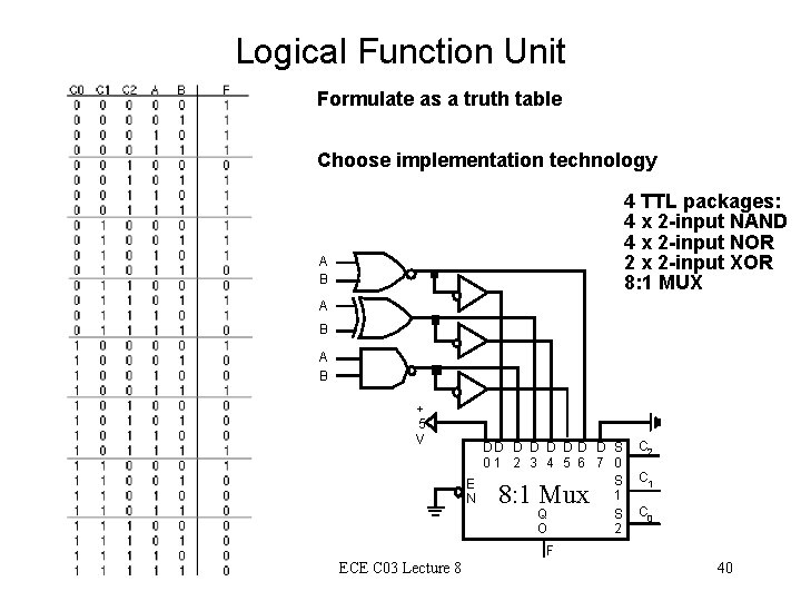 Logical Function Unit Formulate as a truth table Choose implementation technology 4 TTL packages: Logical Function Unit Formulate as a truth table Choose implementation technology 4 TTL packages: