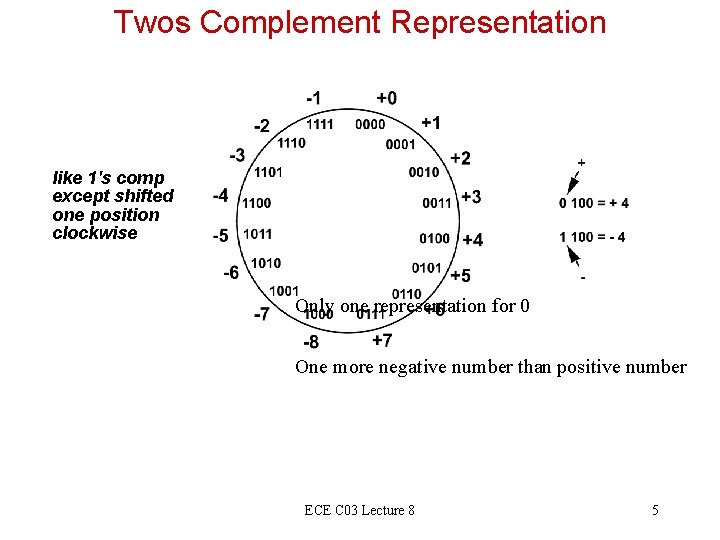 Twos Complement Representation like 1's comp except shifted one position clockwise Only one representation