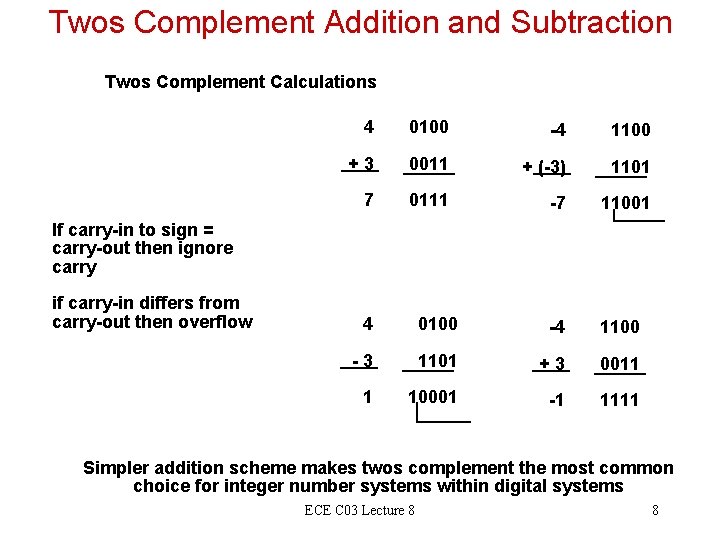 Twos Complement Addition and Subtraction Twos Complement Calculations 4 0100 -4 1100 +3 0011 Twos Complement Addition and Subtraction Twos Complement Calculations 4 0100 -4 1100 +3 0011
