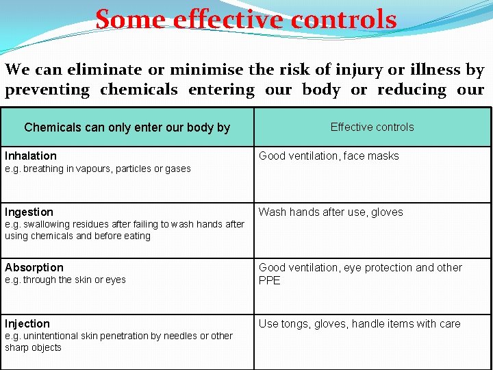 Some effective controls We can eliminate or minimise the risk of injury or illness