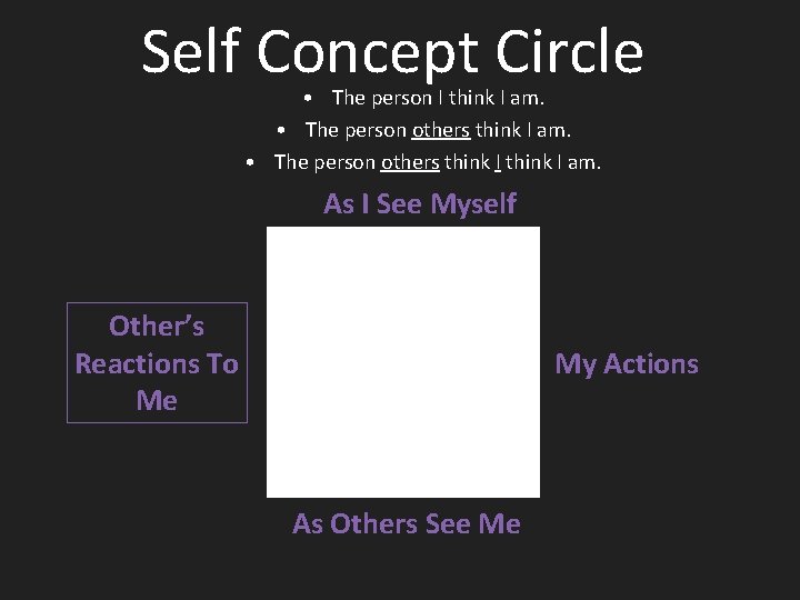 Self Concept Circle • The person I think I am. • The person others