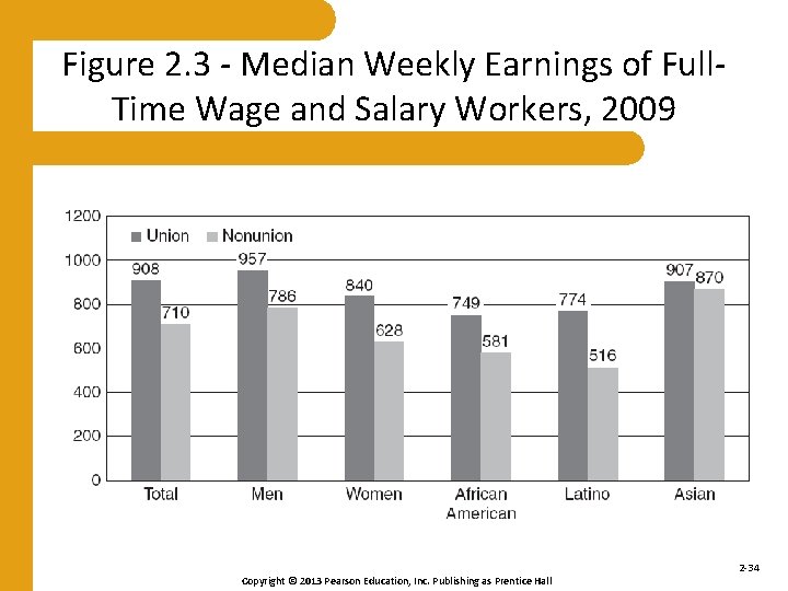 Figure 2. 3 - Median Weekly Earnings of Full. Time Wage and Salary Workers,