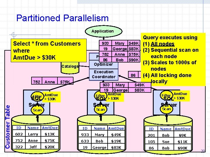 Partitioned Parallelism Application Select * from Customers where Amt. Due > $30 K 933
