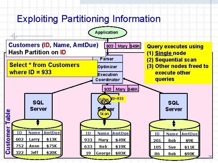 Exploiting Partitioning Information Application Customers (ID, Name, Amt. Due) Hash Partition on ID 933