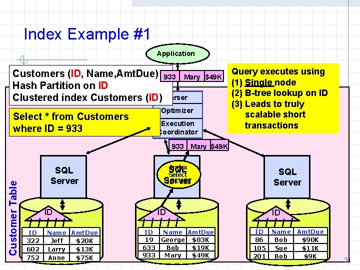 Index Example #1 Application Customers (ID, Name, Amt. Due) 933 Mary Hash Partition on
