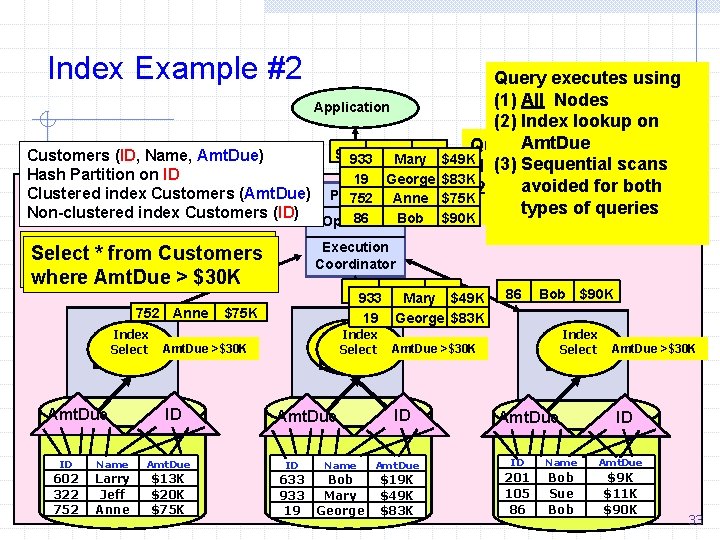 Index Example #2 Query executes using (1) All Nodes Application (2) Index lookup on
