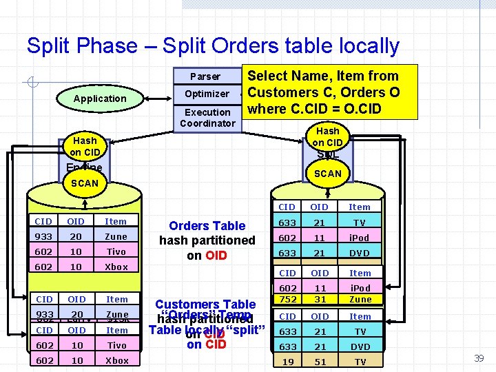 Split Phase – Split Orders table locally Parser Application Optimizer Execution Coordinator Select Name,