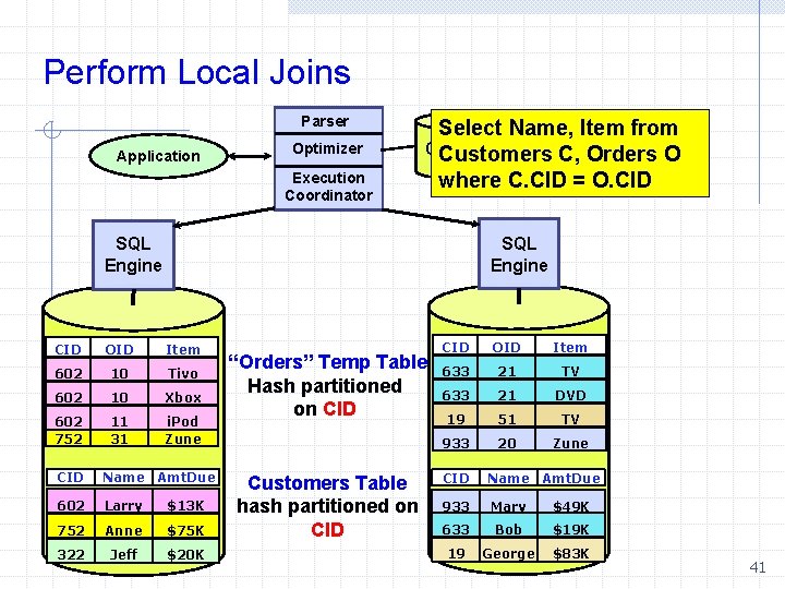 Perform Local Joins Parser Application Optimizer Execution Coordinator Select Name, Item from Catalogs Customers