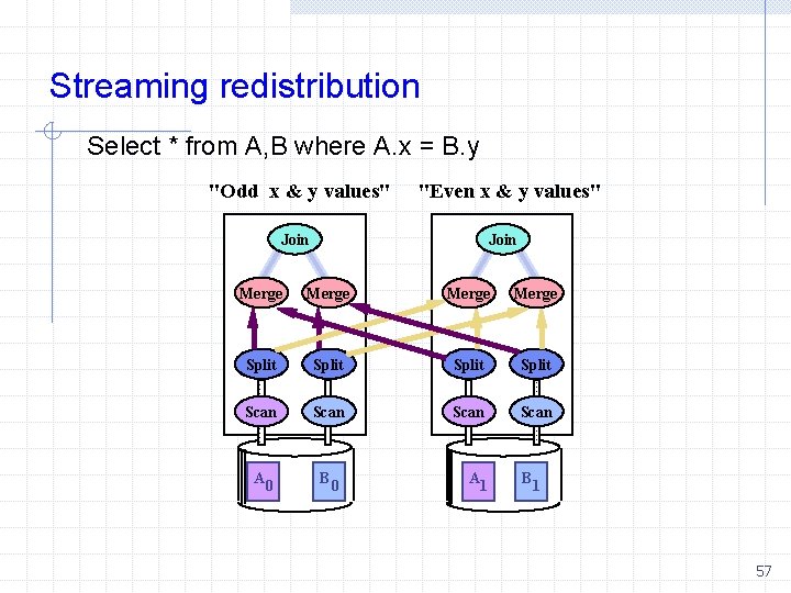 Streaming redistribution Select * from A, B where A. x = B. y "Odd