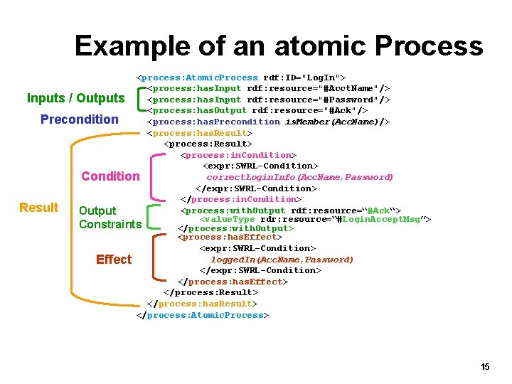 Example of an atomic Process <process: Atomic. Process rdf: ID="Log. In"> <process: has. Input