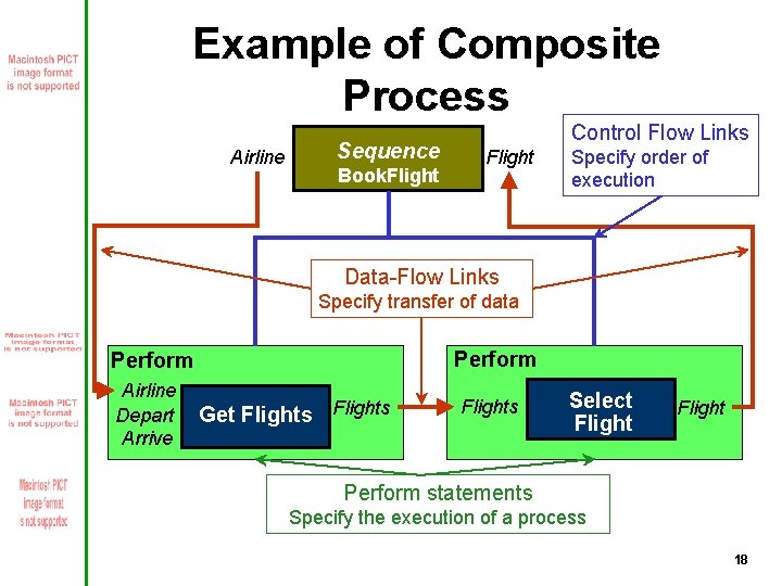 Example of Composite Process Sequence Airline Book. Flight Control Flow Links Flight Specify order
