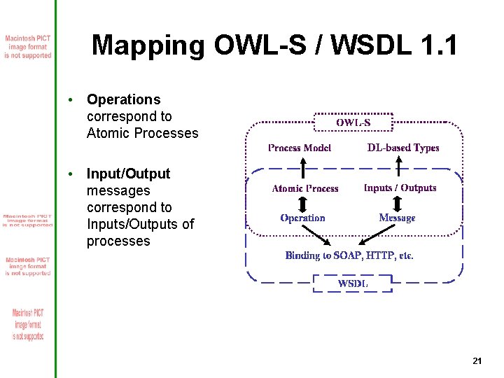 Mapping OWL-S / WSDL 1. 1 • Operations correspond to Atomic Processes • Input/Output