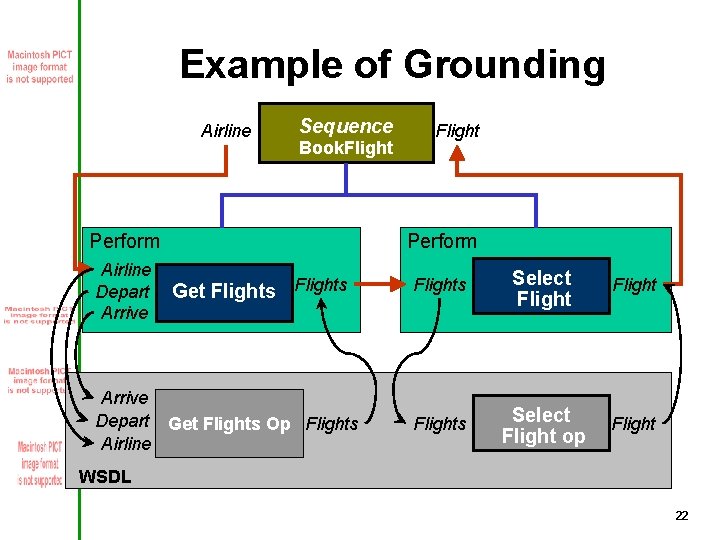 Example of Grounding Airline Sequence Book. Flight Perform Airline Depart Arrive Flight Get Flights