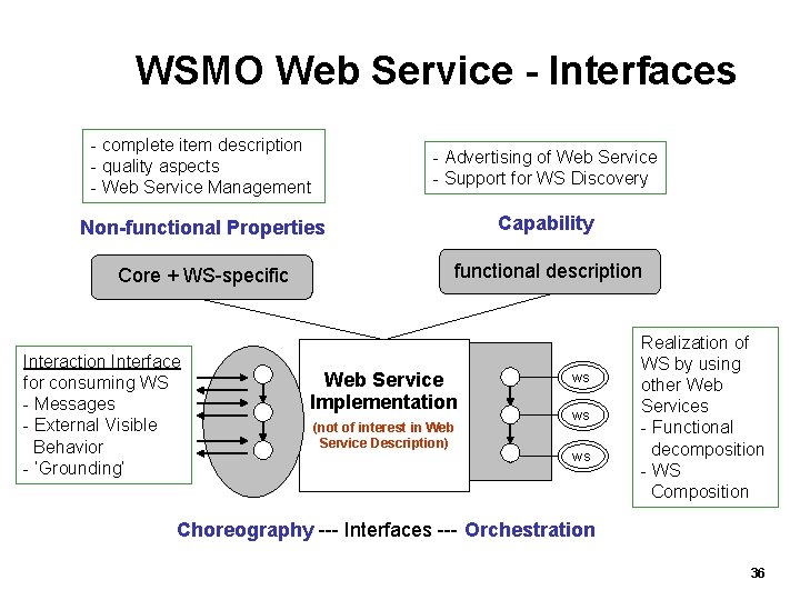WSMO Web Service - Interfaces - complete item description - quality aspects - Web