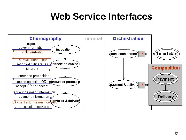 Web Service Interfaces Choreography request: buyer information, itinerary input not valid internal Orchestration invocation