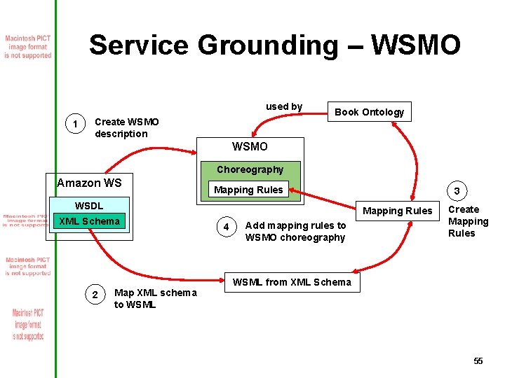 Service Grounding – WSMO used by 1 Create WSMO description Book Ontology WSMO Choreography