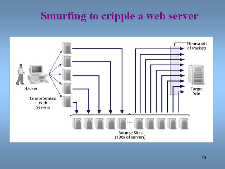 Smurfing to cripple a web server 30 