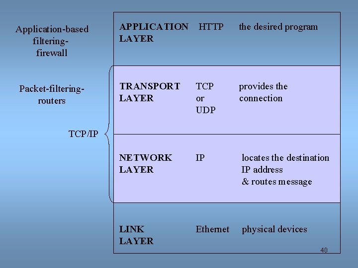 Application-based filteringfirewall Packet-filteringrouters APPLICATION LAYER HTTP the desired program TRANSPORT LAYER TCP or UDP