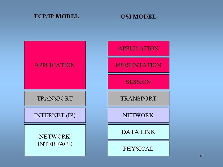 TCP/IP MODEL OSI MODEL APPLICATION PRESENTATION SESSION TRANSPORT INTERNET (IP) NETWORK INTERFACE DATA LINK