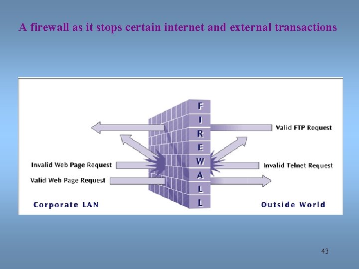 A firewall as it stops certain internet and external transactions 43 