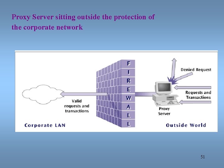 Proxy Server sitting outside the protection of the corporate network 51 