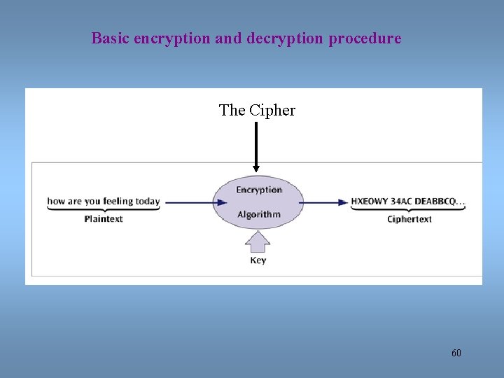 Basic encryption and decryption procedure The Cipher 60 