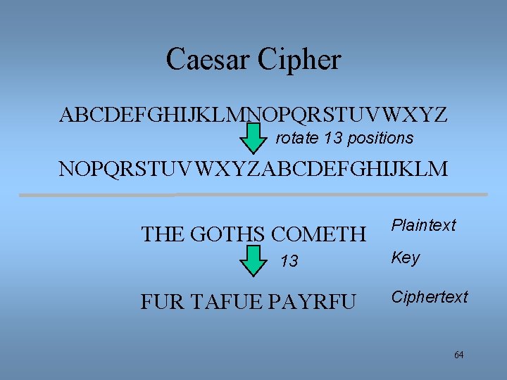 Caesar Cipher ABCDEFGHIJKLMNOPQRSTUVWXYZ rotate 13 positions NOPQRSTUVWXYZABCDEFGHIJKLM THE GOTHS COMETH 13 FUR TAFUE PAYRFU