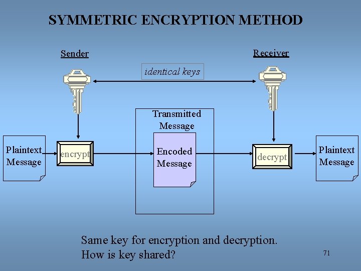 SYMMETRIC ENCRYPTION METHOD Receiver Sender identical keys Transmitted Message Plaintext Message encrypt Encoded Message