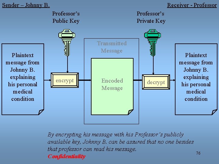 Sender – Johnny B. Receiver - Professor’s Public Key Plaintext message from Johnny B.