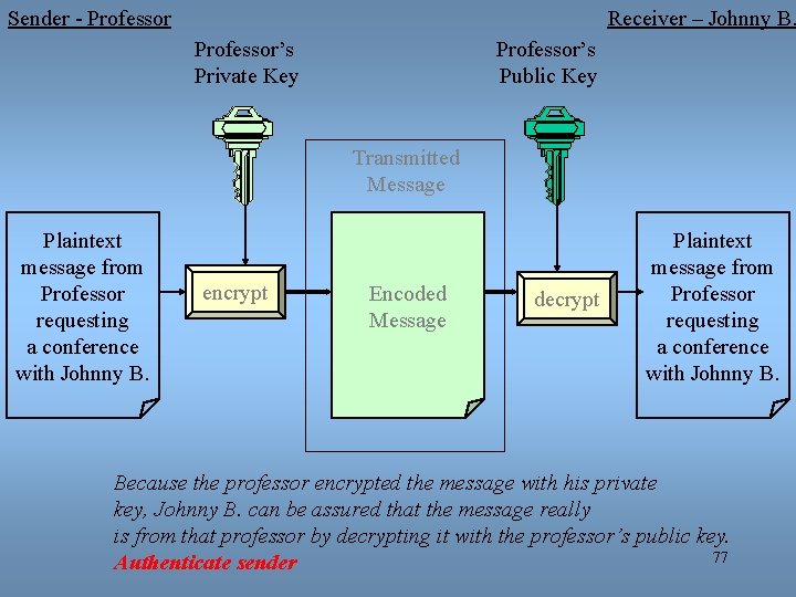 Sender - Professor Receiver – Johnny B. Professor’s Private Key Professor’s Public Key Transmitted