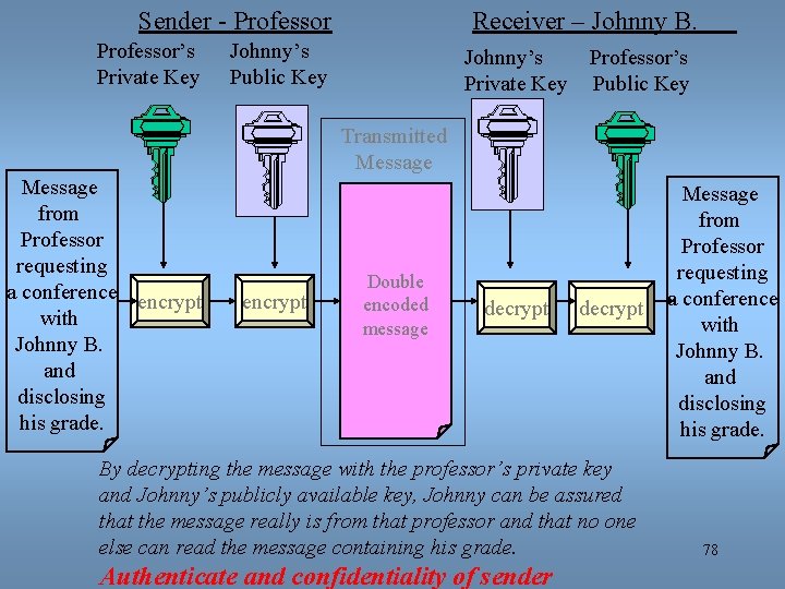 Sender - Professor’s Private Key Receiver – Johnny B. Johnny’s Public Key Johnny’s Private