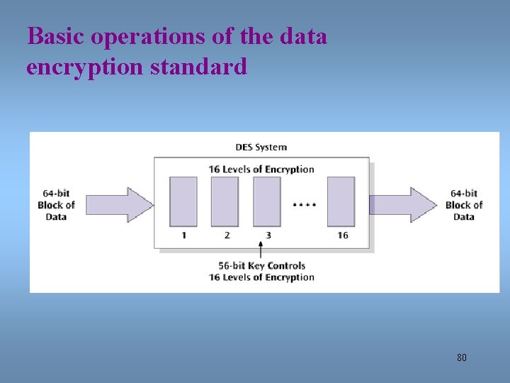 Basic operations of the data encryption standard 80 