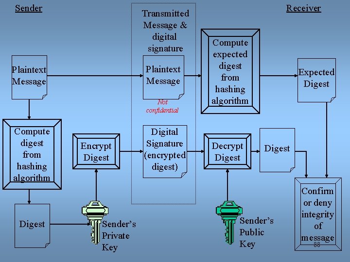 Sender Transmitted Message & digital signature Plaintext Message Not confidential Compute digest from hashing