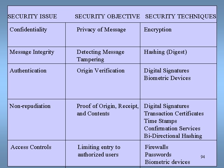 SECURITY ISSUE SECURITY OBJECTIVE SECURITY TECHNIQUES Confidentiality Privacy of Message Encryption Message Integrity Detecting