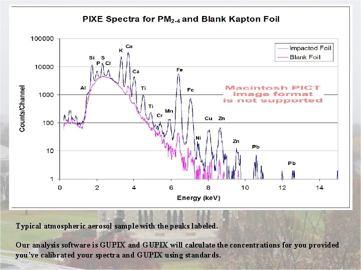 Typical atmospheric aerosol sample with the peaks labeled. Our analysis software is GUPIX and